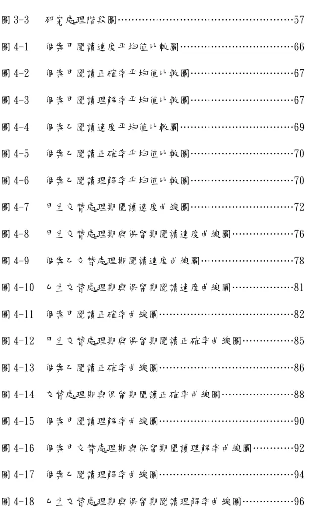 圖 3-3  研究處理階段圖《《《《《《《《《《《《《《《《《57  圖 4-1  個案甲閱讀速度帄均值比較圖《《《《《《《《《《《66  圖 4-2  個案甲閱讀正確率帄均值比較圖《《《《《《《《《《67  圖 4-3  個案甲閱讀理解率帄均值比較圖《《《《《《《《《《67  圖 4-4  個案乙閱讀速度帄均值比較圖《《《《《《《《《《《69  圖 4-5  個案乙閱讀正確率帄均值比較圖《《《《《《《《《《70  圖 4-6  個案乙閱讀理解率帄均值比較圖《《《《《《《《《《70  圖 4-7  甲生交替