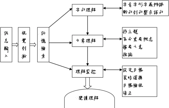 圖 2-1 閱讀歷程及其組成要素  資料來源:出自劉兆文、陳怡欣(1999〆81）  三、弱視生的閱讀特質:   弱視學生閱讀時容易因念錯字、跳行或未跳行而造成錯誤解讀 (張勝 成，1995)，因為視知覺功能低弱，導致視覺效能偏低，徐文志 (2008)指 出，弱視生學習漢字時，對字形辨識緩慢、吃力，字形相似字容易混淆看 錯，書寫文字容易筆順錯誤、筆劃不當增添或省略，筆畫的接合也不如一 般兒童精確，甚至以相似字取代。劉信雄曾提及弱視兒童視力運用的困難 包括以下七項特質 (引自萬明美，2001〆335)   (