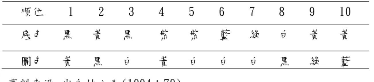 表 2-1 明視度高的配色  順位    1    2    3    4    5    6    7    8    9    10  底色   黑   黃   黑    紫   紫   藍   綠   白   黃   黃  圖色   黃   黑   白    黃   白   白   白   黑   綠   藍  資料來源:出自林文昌(1994〆79)。  四、低視力的色彩對比原則  根據低視力病症的研究許多人因為眼睛的疾病，導致低視力也會導致 顏色視覺的缺陷，因為顏色視覺系統的功能下降可能導致低視力者