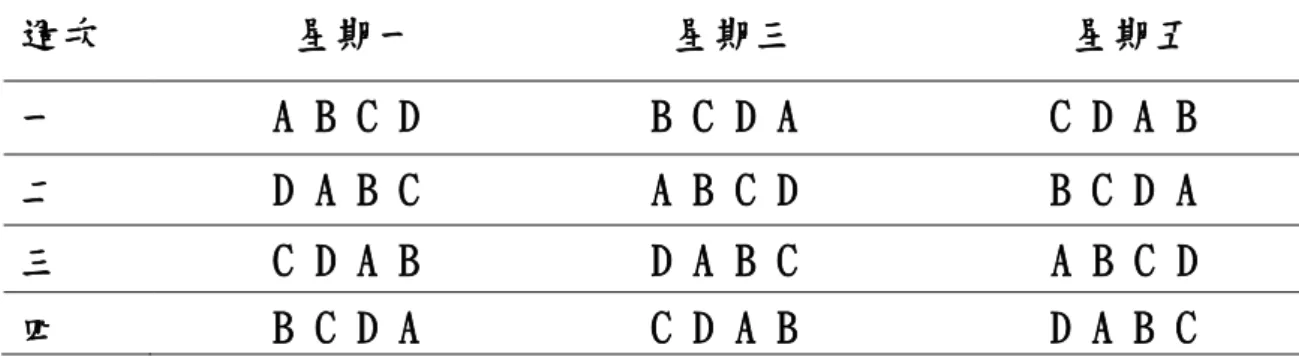 表 3-2 拉丁方格排列順序  註〆A 為黑底白字々B 為黑底黃字々C 為白底黑字々D 為黃底黑字  （二）維持期       在處理期之後，從四種顏色對比組合中，挑選個案整體閱讀效能表現 最佳者，進行維持期八次測量以確定其閱讀成效穩定與否，預計進行兩週。  第五節  資料蒐集與分析  一、  研究資料蒐集  (一)  研究前個案分析: 進行「中文認字量表」與「閱讀理解困難篩選」 之測驗以瞭解個案識字與文字理解程度，再進行閱讀材料選擇，對 個案進行測驗時，確定個案的閱讀距離、螢幕的亮度及對比值，將 文字在螢