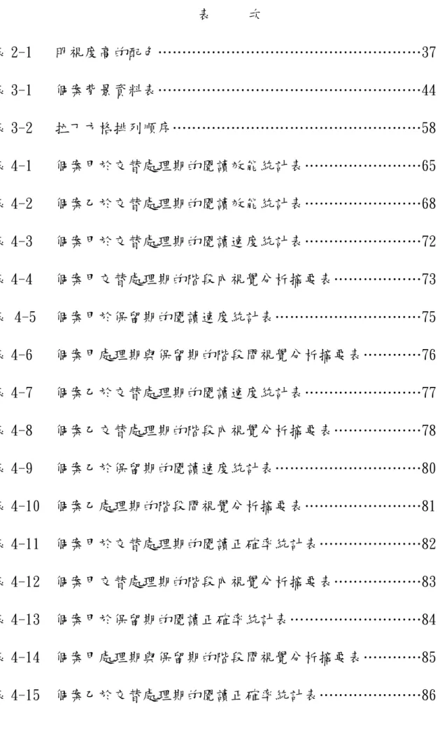表     次  表 2-1   明視度高的配色《《《《《《《《《《《《《《《《《《37  表 3-1   個案背景資料表《《《《《《《《《《《《《《《《《《44  表 3-2   拉丁方格排列順序《《《《《《《《《《《《《《《《《58  表 4-1  個案甲於交替處理期的閱讀效能統計表《《《《《《《《65  表 4-2  個案乙於交替處理期的閱讀效能統計表《《《《《《《《68  表 4-3  個案甲於交替處理期的閱讀速度統計表《《《《《《《《72  表 4-4   個案甲交替處理期的階段內視覺分析摘要表《