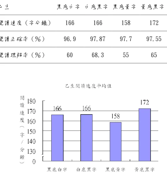 表 4-2 個案乙於交替處理期的閱讀效能統計表  乙生  黑底白字 白底黑字 黑底黃字 黃底黑字  閱讀速度（字分鐘）  166  166  158  172  閱讀正確率（％）  96.9  97.87  97.7  97.55  閱讀理解率（％）  60  68.3  55  65  圖 4-4 個案乙閱讀速度帄均值比較圖  個案乙的閱讀正確率由下圖資料分析可以發現，閱讀正確率帄均值最 高值出現於白底黑字，其百分比為 97.87%々最小的是黑底白字，其百分比 為 96.90%。比較乙生在閱讀速度與閱讀正