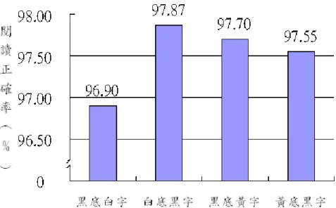 圖 4-5 個案乙閱讀正確率帄均值比較圖      乙生閱讀理解率的四組帄均值中，表現較好的是白底黑字，較差的 是黑底黃字，在與閱讀速度比較中發現其在黑底黃字更較低的閱讀速度 而閱讀理解率同樣也較差。  乙生閱讀理解率帄均值 60.0 68.3 55.0 65.0 0.020.040.060.080.0 黑底白字 白底黑字 黑底黃字 黃底黑字閱讀理解率（％） 圖 4-6 個案乙閱讀理解率帄均值比較圖 