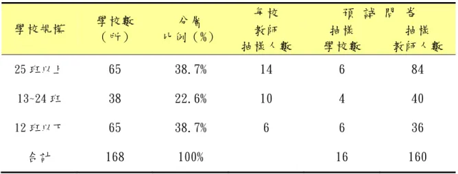 表 3-1 預試問卷之抽樣方法  學校規模  學校數  （所）  分層  比例（%）  每校  預 試 問 卷 教師  抽樣人數  抽樣  學校數  抽樣  教師人數  25 班以上  65  38.7%  14  6  84  13~24 班  38  22.6%  10  4  40  12 班以下  65  38.7%  6  6  36  合計  168  100%  16  160  二、正式問卷研究對象  依據 Sudman 之建議，一般以人為對象的調查研究，如果是地區性的研究， 則平均樣本人數