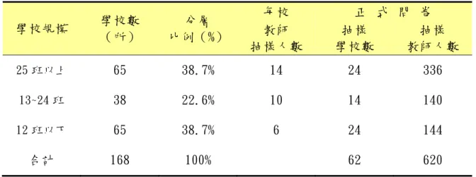 表 3-2 正式問卷之抽樣方法  學校規模  學校數  （所）  分層  比例（%）  每校  正 式 問 卷 教師  抽樣人數  抽樣  學校數  抽樣  教師人數  25 班以上  65  38.7%  14  24  336  13~24 班  38  22.6%  10  14  140  12 班以下  65  38.7%  6  24  144  合計  168  100%  62  620  在確定樣本學校之後，研究者徵詢指導教授同意，寄出推薦函（信中懇請各 校校長或教務主任以簡單隨機抽樣方式