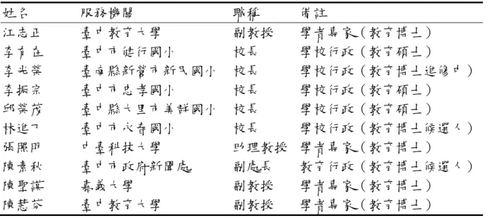 表 3-7 學者專家名冊  姓名  服務機關  職稱  備註  江志正  臺中教育大學  副教授  學者專家（教育博士）  李有在  臺中市健行國小  校長  學校行政（教育碩士）  李光榮  臺南縣新營市新民國小  校長  學校行政（教育博士進修中） 李振宗  臺中市忠孝國小  校長  學校行政（教育碩士）  邱榮茂  臺中縣大里市美群國小  校長  學校行政（教育碩士）  林進丁  臺中市永春國小  校長  學校行政（教育博士候選人） 張照明  中臺科技大學  助理教授  學者專家（教育博士）  陳素秋