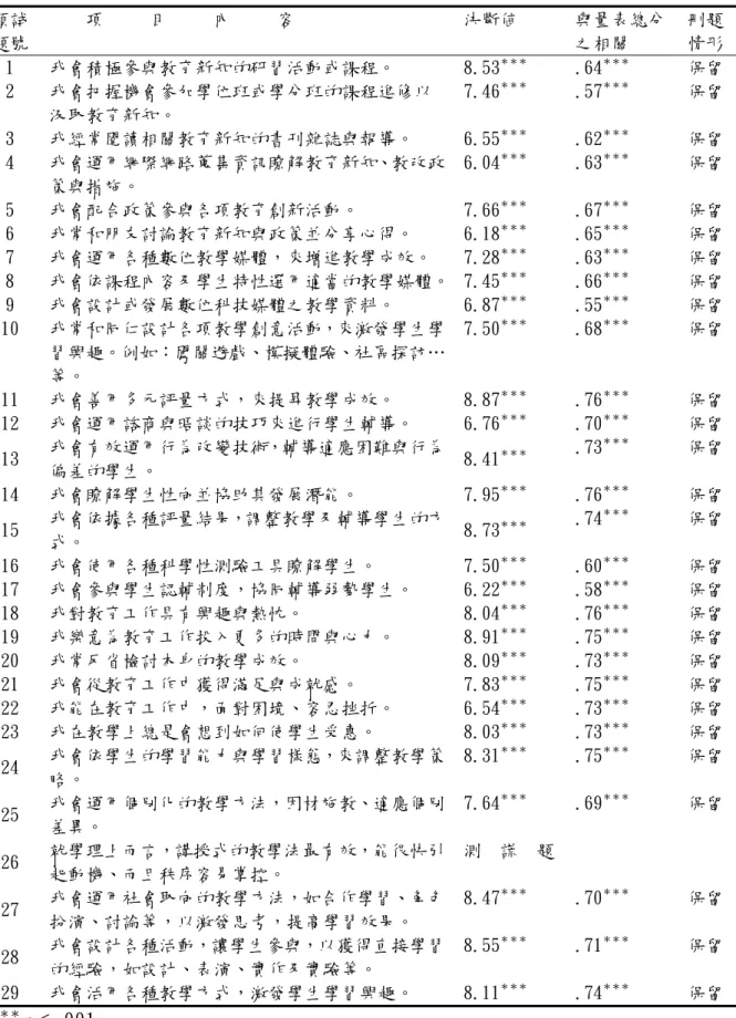 表 3-8 臺中縣國民小學教師專業成長量表之項目分析摘要  預試 題號      項     目     內     容  決斷値  與量表總分之相關  刪題 情形  1  我會積極參與教育新知的研習活動或課程。  8.53 ＊＊＊ .64 ＊＊＊ 保留  2  我會把握機會參加學位班或學分班的課程進修以 汲取教育新知。  7.46 ＊＊＊ .57 ＊＊＊ 保留  3  我經常閱讀相關教育新知的書刊雜誌與報導。  6.55 ＊＊＊ .62 ＊＊＊ 保留  4  我會運用網際網路蒐集資訊瞭解教育新知、教改政 