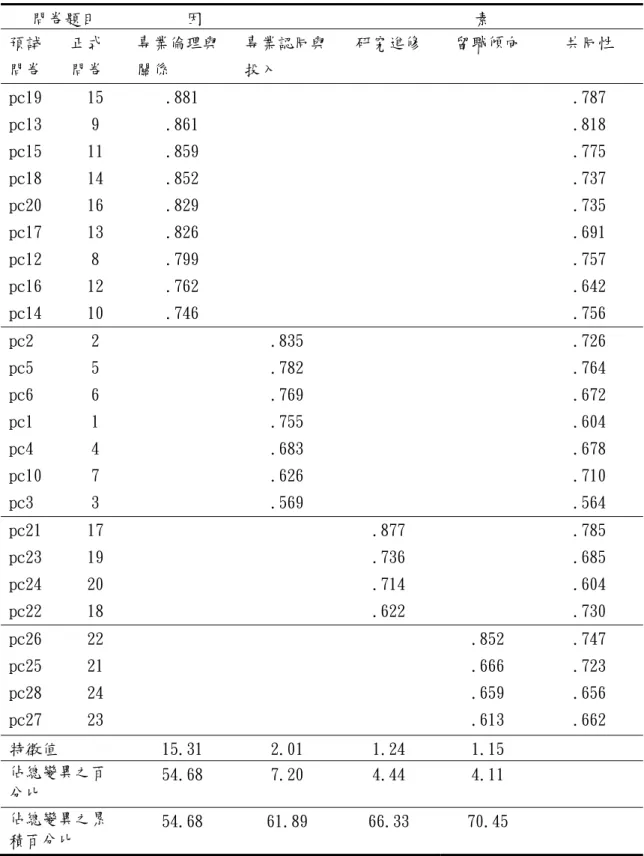 表 3-11 臺中縣國民小學教師專業承諾量表之因素結構摘要  問卷題目        因                                 素  預試 問卷  正式 問卷  專業倫理與關係  專業認同與投入  研究進修  留職傾向  共同性  pc19  pc13  pc15  pc18  pc20  pc17  pc12  pc16  pc14  15 9 11 14 16 13 8 12 10  .881 .861 .859 .852 .829 .826 .799 .762 .746  .