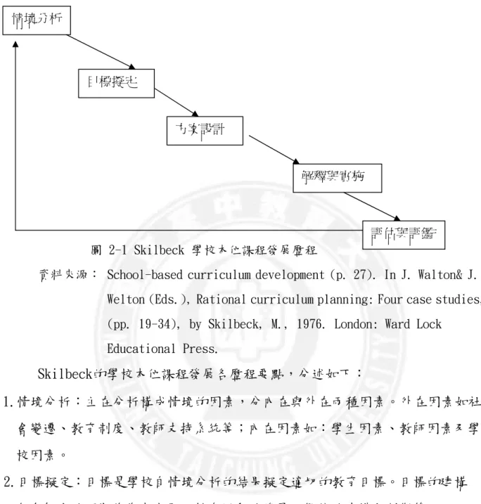 圖 2-1 Skilbeck 學校本位課程發展歷程 