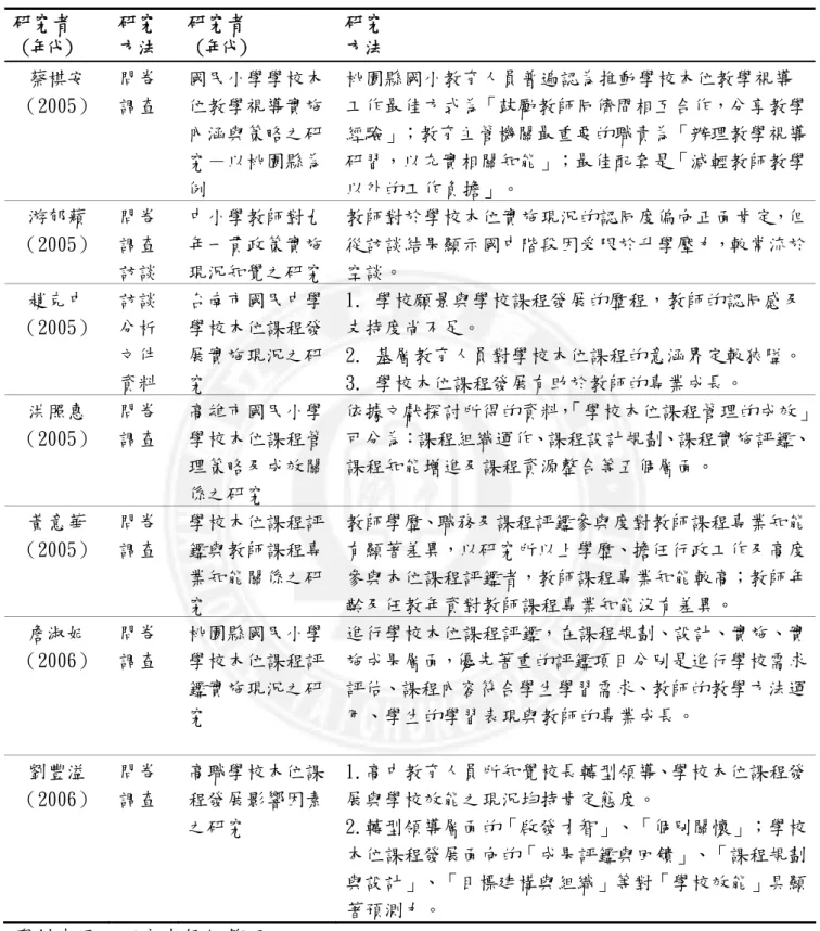 表 2-9   學校本位課程發展之相關研究（續）  研究者  （年代）  研究 方法  研究者  （年代）  研究 方法  蔡棋安  （2005）  問卷 調查  國民小學學校本位教學視導實施 內涵與策略之研 究－以桃園縣為 例  桃園縣國小教育人員普遍認為推動學校本位教學視導 工作最佳方式為「鼓勵教師同儕間相互合作，分享教學經驗」；教育主管機關最重要的職責為「辦理教學視導研習，以充實相關知能」；最佳配套是「減輕教師教學以外的工作負擔」。  游郁蘋  （2005）  問卷調查 訪談  中小學教師對九年一貫政