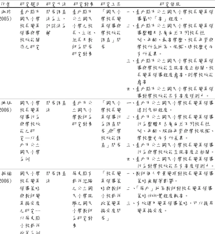 表 2-9(續) 校長變革領導相關研究分析表  作者  研究題目  研究方法  研究對象 研究工具 研究發現  詹淑珍  (2005)   臺北縣市國民小學 校長變革 領導與學 校效能關 係之研究  問卷調查法為主，訪談法為輔  臺北縣市公立國民小學之校 長、主任、組長及教師為問卷 研究對象  「國民小學校長變革領導與學校效能調查」問卷  一、臺北縣市公立國民小學校長變革領導屬於「高」程度。 二、臺北縣市公立國民小學校長變革領導整體及各層面並不因校長性別、年齡、最高學歷、校長年資與學校所在地區、規模、建校歷
