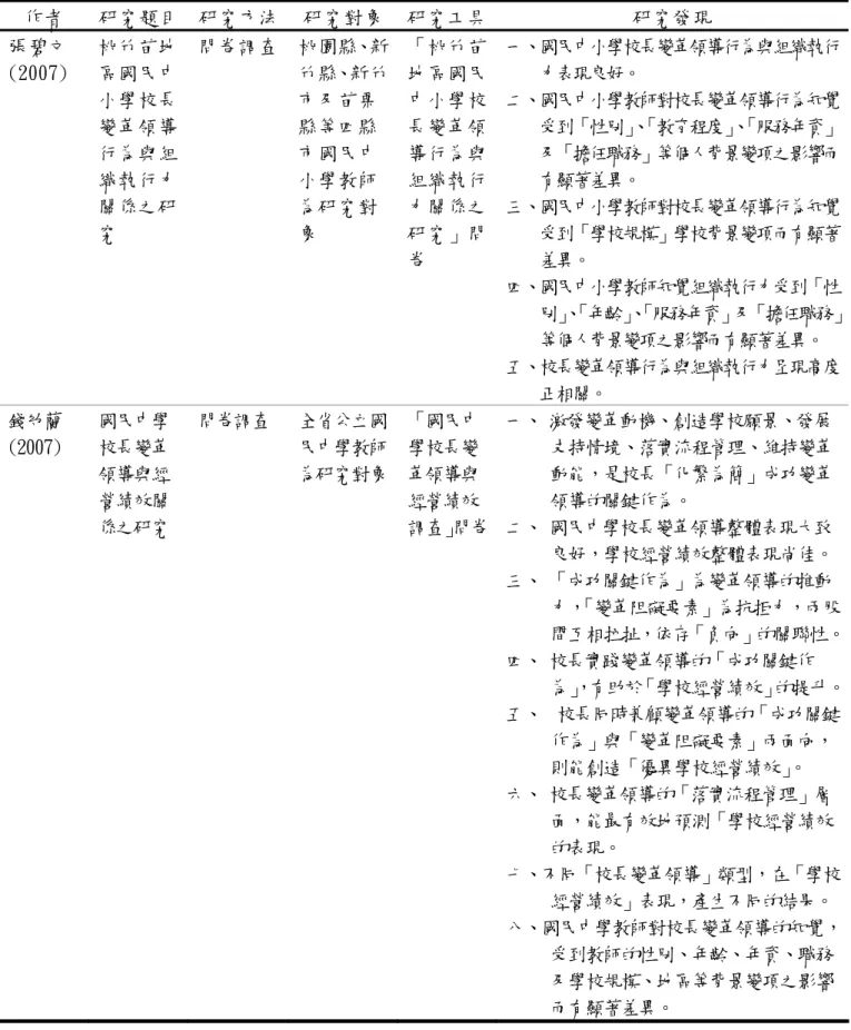 表 2-9(續) 校長變革領導相關研究分析  作者  研究題目  研究方法  研究對象 研究工具 研究發現  張碧文  (2007)  桃竹苗地區國民中 小學校長 變革領導 行為與組 織執行力 關係之研 究  問卷調查  桃園縣、新竹縣、新竹市及苗栗縣等四縣市國民中小學教師為研究對象  「桃竹苗地區國民中小學校長變革領導行為與組織執行力關係之研究」問 卷  一、國民中小學校長變革領導行為與組織執行力表現良好。 二、國民中小學教師對校長變革領導行為知覺受到「性別」、「教育程度」、「服務年資」及「擔任職務」等個