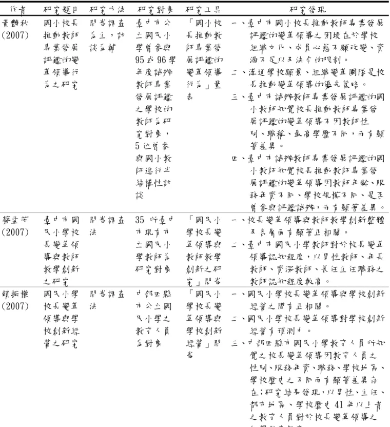 表 2-9(續) 校長變革領導相關研究分析  作者  研究題目  研究方法  研究對象 研究工具 研究發現  黃艷秋  (2007)   國小校長推動教師 專業發展 評鑑的變 革領導行 為之研究  問卷調查為主，訪談為輔  臺中市公立國民小學曾參與 95 或 96 學年度試辦教師專業 發展評鑑 之學校的 教師為研 究對象，  5 位曾參 與國小教 師進行半 結構性訪 談  「國小校長推動教師專業發展評鑑的變革領導行為」量表  一、臺中市國小校長推動教師專業發展評鑑的變革領導之困境在於學校組織文化、成員心態不