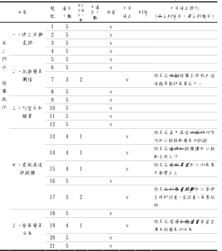 表 3-7 中部四縣市國民小學校長變革領導調查問卷專家審題及篩選情形一覽表  向度  題 號  適合 人數  修正後適合人 數  不適合人數  保留 文字修正 刪除 文字修正情形 (字為刪除字，字 為新增字) 1  5  v  2  5  v  3  5  v 一、建立危機意識  4  5  v  5  5  v  6  5  v  7  3  2  v  校長能規劃領導各項校內進 修提昇教師專業能力。 二、組織變革團隊  8  5  v  9  5  v  10  5  v  11  5  v 第 二 部