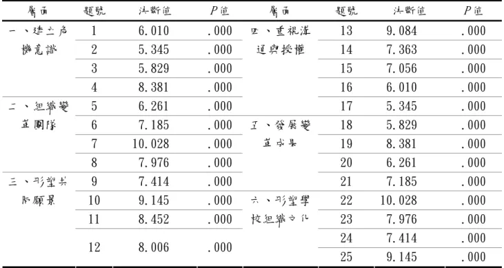 表 3-8 國民小學校長變革領導調查問卷領導現況之決斷值檢驗(N=62)  層面  題號  決斷值  P 值 層面  題號  決斷值  P 值 1  6.010   .000  13  9.084   .000  2  5.345   .000  14  7.363   .000  3  5.829   .000  15  7.056   .000 一、建立危機意識  4  8.381   .000  16  6.010   .000  5  6.261   .000  四、重視溝通與授權  17  5.3