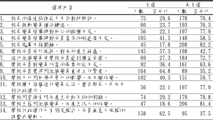 表 4-3 中部四縣市國民小學校長變革領導困境各項勾選次數分配(N＝253)  勾選 未勾選  選項內容  人數 百分比 人數 百分比 1.  校長的溝通協調能力不符教師期許。 75 29.6  178 70.4 2