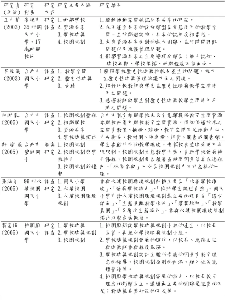 表 2-2-3 校園建築與空間規劃的相關研究及主要內涵(續)  研究者  (年份)  研究 對象  研究 方式  研究主要內涵  研究結果  王中茜 (2003)  高雄市 35 所國 民中小 學、17 處毗鄰 校地  研究 調查  1.毗鄰學校 2.資源共享 3.學校建築  4.校園規劃    1.運動活動空間被認同其共享的可能。  2.在不適宜共享的設施類型為常態使用的教學空   間。至於鄰避設施，共享的認同度相當低。 3.未來資源共享面對的最大困難，在於時間調配   問題以及維護管理問題。 4.影響資