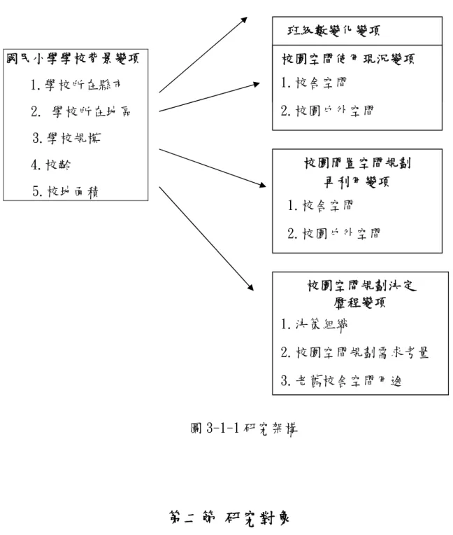 圖 3-1-1 研究架構  第二節 研究對象  本研究為達成研究目的，採問卷調查法，研究對象為台中縣、台中市、彰化縣、 南投縣所屬之公立國民小學，不包含私立小學及大學附設實驗小學。有關樣本取得係 根據教育部學校基本統計資料之台中縣、台中市、彰化縣、南投縣四縣市減班學校， 減班學校的界定係以97學年度與93學年度相較有減班的國民小學，經統計後總計273 校，包含台中縣99校、台中市43校、彰化縣94校、南投縣37校(見附錄一)，全部進行 調查，請總務主任填答。  國民小學學校背景變項 1.學校所在縣市  2