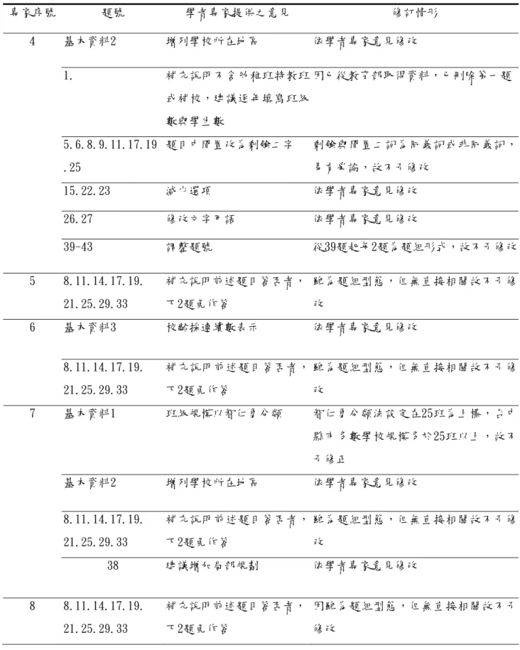 表 3-3-3 學者專家提供之意見與修訂情形對照(續) 專家序號  題號  學者專家提供之意見  修訂情形  基本資料2  增列學校所在地區  依學者專家意見修改  1.  補充說明不含幼稚班特教班 或補校，建議逐年填寫班級 數與學生數  因已從教育部取得資料，已刪除第一題 5.6.8.9.11.17.19 .25  題目中閒置改為剩餘二字  剩餘與閒置二詞為同義詞或非同義詞，易有爭論，故不予修改  15.22.23  減少選項  依學者專家意見修改  26.27  修改文字用語  依學者專家意見修改 4 