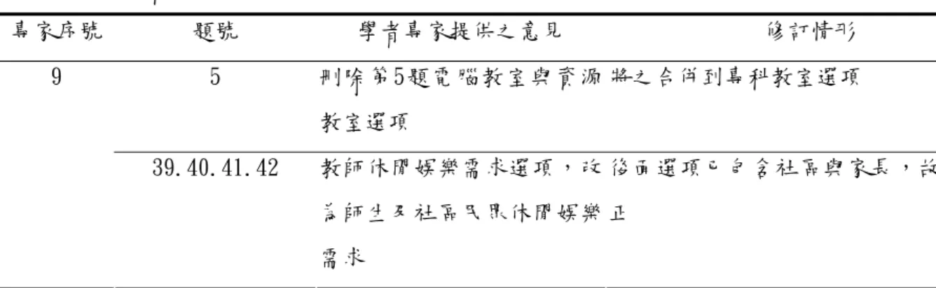 表 3-3-3 學者專家提供之意見與修訂情形對照(續) 專家序號  題號  學者專家提供之意見  修訂情形  5  刪除第5題電腦教室與資源 教室選項  將之合併到專科教室選項 9  39.40.41.42  教師休閒娛樂需求選項，改 為師生及社區民眾休閒娛樂 需求  後面選項已包含社區與家長，故不予修正  將學者專家寄回之問卷逐一整理為表3-3-3，學者專家及實務工作者回收之問卷經 統計分析後，摘要如表3-3-4情形對照，並與指導教授討論後，修正問卷，茲將專家效 度分析內容說明如下:  第一部分學校基本資