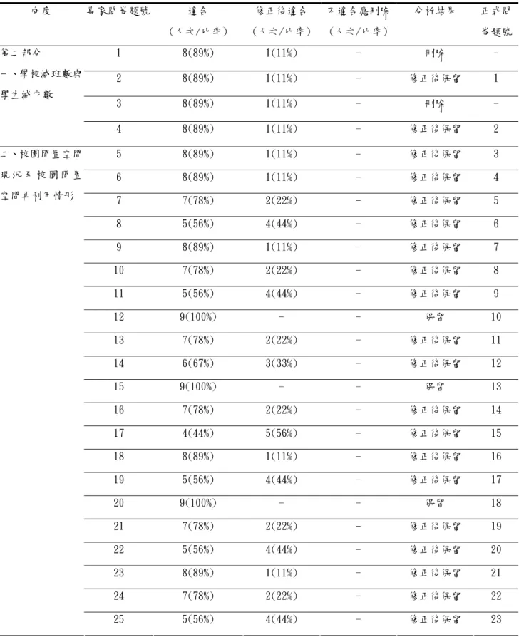 表 3-3-4 中部地區國民小學減班後校園閒置空間再利用調查專家審視內容效度問卷摘要(續)  向度  專家問卷題號  適合  (人次/比率)  修正後適合 (人次/比率) 不適合應刪除 (人次/比率) 分析結果  正式問卷題號 1  8(89%)  1(11%)  -  刪除  -  2  8(89%)  1(11%)  -  修正後保留  1  3  8(89%)  1(11%)  -  刪除  - 第二部分 一、學校減班數與學生減少數  4  8(89%)  1(11%)  -  修正後保留  2  5