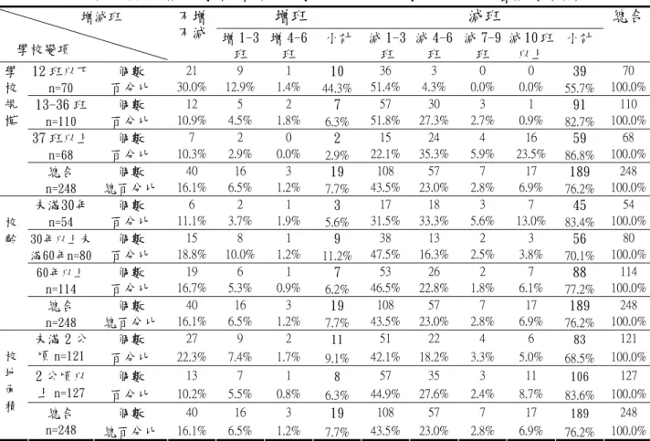 表 4-1-2 中部四縣市減班學校預估 98 學年度至 102 學年度班級增減數(續)  增班  減班       增減班     學校變項 不增  不減  增 1-3 班  增 4-6班  小計 減 1-3班  減 4-6班  減 7-9 班  減 10 班以上  小計 總合 個數  21  9  1  10  36  3  0  0  39  70 12 班以下  n=70  百分比  30.0%  12.9% 1.4% 44.3% 51.4% 4.3% 0.0%  0.0%  55.7% 100.0%
