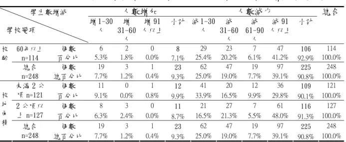 表 4-1-3 中部四縣市減班學校預估 98 學年度至 102 學年度學生增減數（續）  人數增加  人數減少  總合   學生數增減    學校變項 增 1-30人 增 31-60 人  增 91 人以上 小計 減 1-30人  減 31-60人  減 61-90人  減 91 人以上  小計  個數  6  2  0  8  29  23  7  47  106  114 60年以上 n=114  百分比  5.3%  1.8%  0.0% 7.1% 25.4% 20.2% 6.1% 41.2%  92