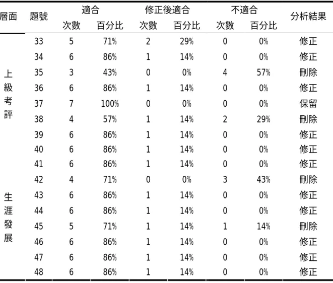 表 3-7（續）  適合 修正後適合  不適合  層面 題號  次數 百分比 次數 百分比 次數 百分比  分析結果  33 5 71% 2 29% 0  0%  修正  34 6 86% 1 14% 0  0%  修正  35  3 43% 0 0% 4 57% 刪除  36 6 86% 1 14% 0  0%  修正  37  7 100%  0 0% 0 0% 保留  38 4 57% 1 14% 2 29% 刪除  39 6 86% 1 14% 0  0%  修正 上 級 考 評  40 6 86%