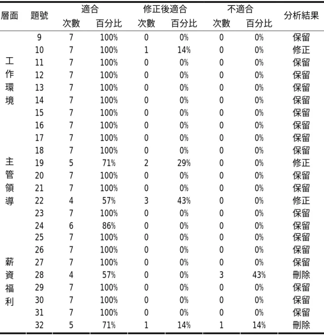 表 3-8 (續)  適合 修正後適合  不適合  層面 題號  次數 百分比 次數 百分比 次數 百分比  分析結果 9 7 100%  0 0% 0 0% 保留  10 7 100% 1 14% 0  0% 修正  11  7 100%  0 0% 0 0% 保留  12  7 100%  0 0% 0 0% 保留  13  7 100%  0 0% 0 0% 保留  14  7 100%  0 0% 0 0% 保留  15  7 100%  0 0% 0 0% 保留 工 作 環 境  16  7 10