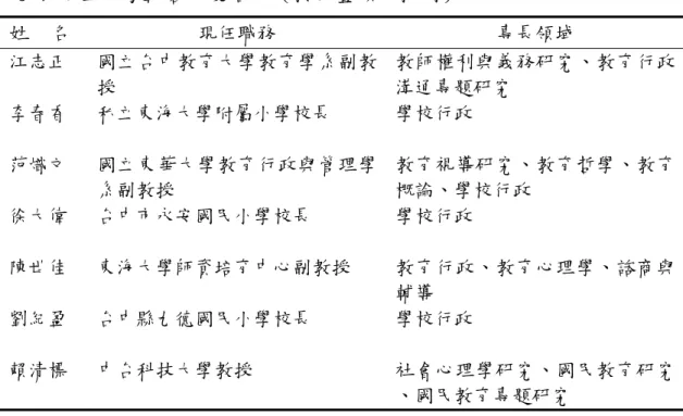 表 3-7 建立專家內容效度名單（按筆畫順序排列）  姓 名 現任職務  專長領域  江志正 國立台中教育大學教育學系副教 授  教師權利與義務研究、教育行政溝通專題研究  李春香 私立東海大學附屬小學校長  學校行政  范熾文 國立東華大學教育行政與管理學 系副教授  教育視導研究、教育哲學、教育概論、學校行政  徐大偉 台中市永安國民小學校長  學校行政  陳世佳 東海大學師資培育中心副教授  教育行政、教育心理學、諮商與 輔導  劉紀盈 台中縣九德國民小學校長  學校行政  賴清標 中台科技大學教授 