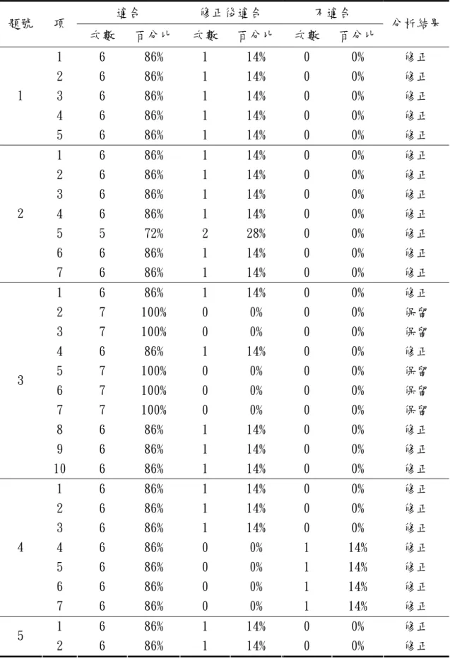 表 3-9「教師對榮譽制度功能認同」量表之專家內容效度分析  適合 修正後適合  不適合  題號 項  次數 百分比 次數 百分比 次數 百分比  分析結果 1 6 86% 1 14% 0  0% 修正  2 6 86% 1 14% 0  0% 修正  3 6 86% 1 14% 0  0% 修正  4 6 86% 1 14% 0  0% 修正 1  5 6 86% 1 14% 0  0% 修正  1 6 86% 1 14% 0  0% 修正  2 6 86% 1 14% 0  0% 修正  3 6 86%