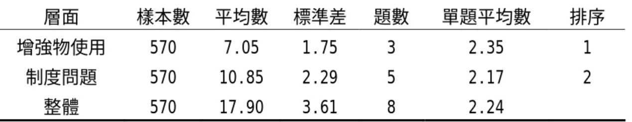 表 4-3 臺中縣教師對榮譽制度衍生問題之現況分析表  層面 樣本數  平均數 標準差 題數  單題平均數  排序  增強物使用 570  7.05 1.75  3  2.35  1  制度問題 570  10.85  2.29 5  2.17  2  整體 570  17.90  3.61  8  2.24    由表 4-3 可知，臺中縣教師對榮譽制度實施現況的看法，就整體而言， 其單題平均數為 2.24，顯示教師對榮譽制度衍生現況問題達中低度知覺水 準。就各層面而言，「增強物使用」層面的單題平均數為 