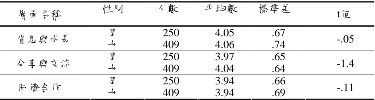 表 4-21  不同性別的教師「實施同儕教導之認同程度」與各向度之比較差異情形  層面名稱  性別  人數  平均數  標準差        t值  男  250  4.05  .67  省思與成長  女  409  4.06  .74  -.05  男  250  3.97  .65  分享與交流  女  409  4.04  .64  -1.4  男  250  3.94  .66  同儕合作  女  409  3.94  .69  -.11  （二）年齡與實施同儕教導之態度認同程度          