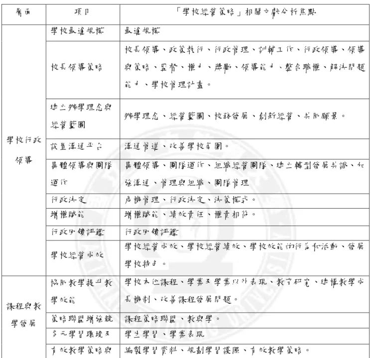 表 2-3-3 國中小學校長「學校經營策略」層面與項目分析 層面 項目 「學校經營策略」相關文獻分析焦點 學校最適規模 最適規模 校長領導策略 校長領導、政策執行、行政管理、訓輔工作、行政領導、領導與策略、監督、權力、獎勵、領導能力、整合職權、解決問題 能力、學校管理計畫。 建立辦學理念與 經營藍圖 辦學理念、經營藍圖、校務發展、創新經營、共同願景。 設置溝通平台 溝通管道、改善學校氛圍。 集體領導與團隊 運作 集體領導、團隊運作、組織經營團隊、建立轉型發展共識、加強溝通、管理與組織、團隊管理 行政決定 危
