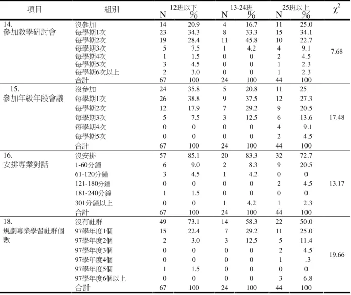 表 4-18        不同 學校規模 教務(導)主任對話與互動方面協助教師專業成長角色踐行現況之分析摘要(N=135)  12 班以下  13-24 班  25 班以上  項目  組別  N  ％  N  ％  N  ％  χ 2  沒參加 14  20.9  4  16.7  11  25.0  每學期1次 23  34.3  8  33.3  15  34.1  每學期2次 19  28.4  11  45.8  10  22.7  每學期3次   5    7.5  1  4.2  4  9.1