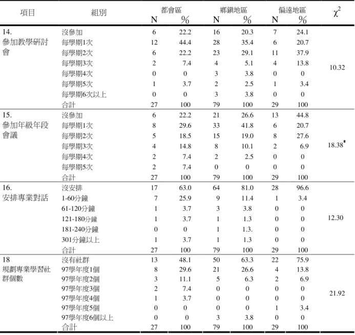 表 4-21      不同 學校地區 教務(導)主任對話與互動方面協助教師專業成長角色踐行現況之分析摘要(N=135)  都會區  鄉鎮地區  偏遠地區  項目  組別  N  ％  N  ％  N  ％  χ 2  沒參加 6  22.2  16  20.3  7  24.1  每學期1次 12  44.4  28  35.4  6  20.7  每學期2次 6  22.2  23  29.1  11  37.9  每學期3次 2    7.4  4    5.1  4  13.8  每學期4次 0  