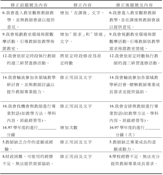 表 3-4  國 民 小 學 教 (導 )務 主 任 協 助 教 師 專 業 成 長 現 況 問 卷 修 正 對 照   修 正 前 題 號 及 內 容   修 正 內 容   修 正 後 題 號 及 內 容   6