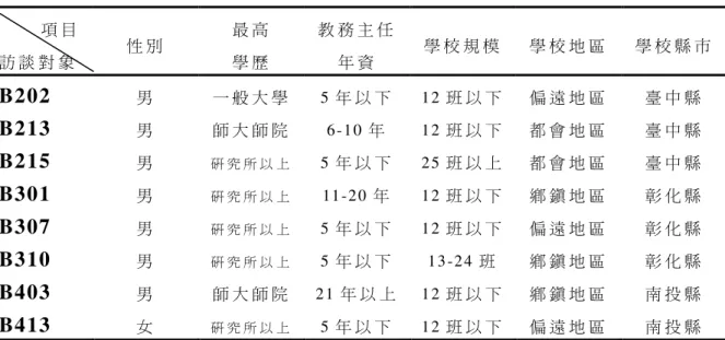 表 3-5    訪 談 對 象 基 本 資 料 分 析   項 目   訪 談 對 象   性 別   最 高  學 歷   教 務 主 任年 資   學 校 規 模   學 校 地 區   學 校 縣 市   B202 男   一 般 大 學   5 年 以 下   1 2 班 以 下   偏 遠 地 區   臺 中 縣   B213 男   師 大 師 院   6 -1 0 年   1 2 班 以 下   都 會 地 區   臺 中 縣   B215 男   研 究 所 以 上   5 年 以 下  