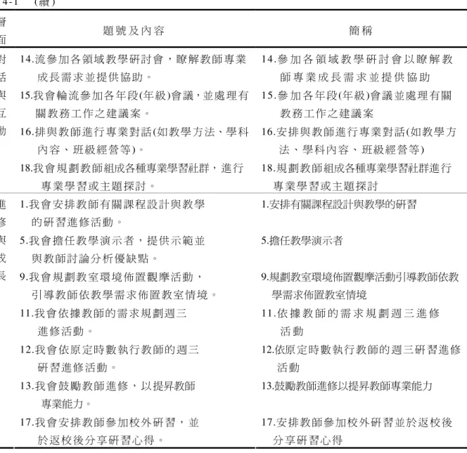 表 4-1    (續 ) 層 面   題 號 及 內 容   簡 稱   14.流 參 加 各 領 域 教 學 研 討 會 ， 瞭 解 教 師 專 業 成 長 需 求 並 提 供 協 助 。   1 4 