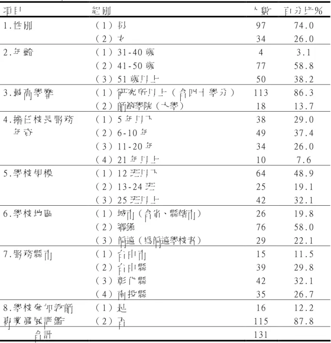 表 3-3  問 卷 調 查 有 效 校 長 樣 本 基 本 資 料   項 目   組 別   人 數   百 分 比 ％   （ 1） 男   97  74.0 1.性 別   （ 2） 女   34  26.0  （ 1） 31-40 歲   4  3.1  （ 2） 41-50 歲   77  58.8 2.年 齡   （ 3） 51 歲 以 上   50  38.2  （ 1） 研 究 所 以 上 （ 含 四 十 學 分 ）   113  86.3 3.最 高 學 歷   （ 2） 師範學院（大學