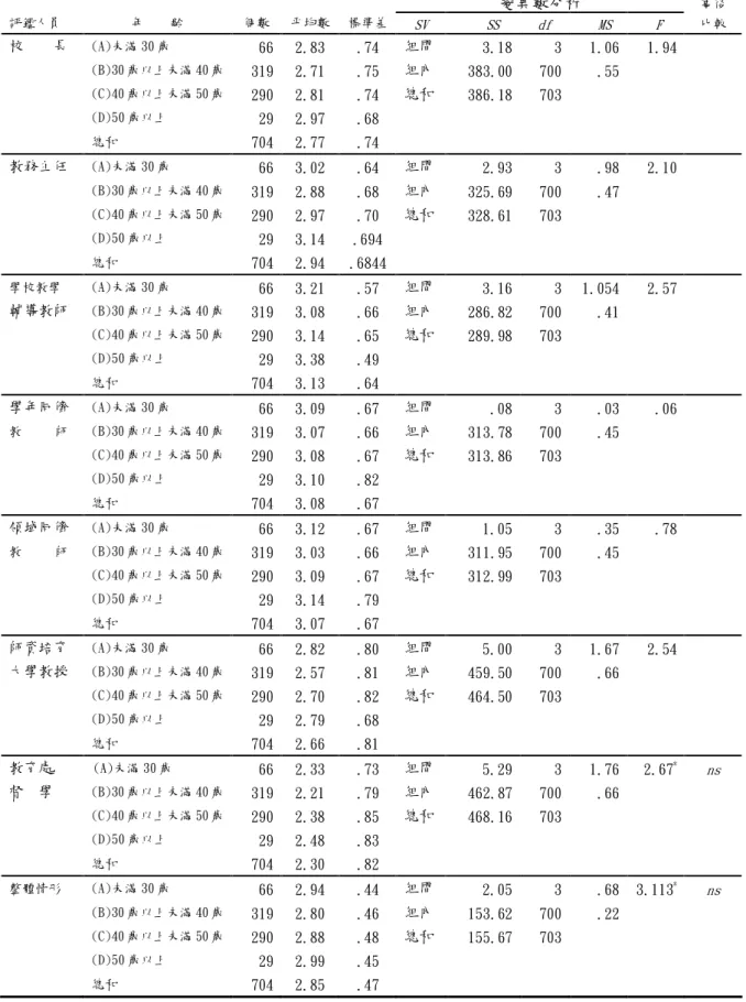 表 4-17 不同年齡教師對晤談者贊成度看法之差異比較摘要  變異數分析  評鑑人員  年  齡  個數  平均數  標準差 SV  SS  df  MS  F 事後 比較  校  長  (A)未滿 30 歲  66  2.83  .74  組間  3.18  3  1.06  1.94  (B)30 歲以上未滿 40 歲  319  2.71  .75  組內  383.00  700  .55  (C)40 歲以上未滿 50 歲  290  2.81  .74  總和  386.18  703  (D)