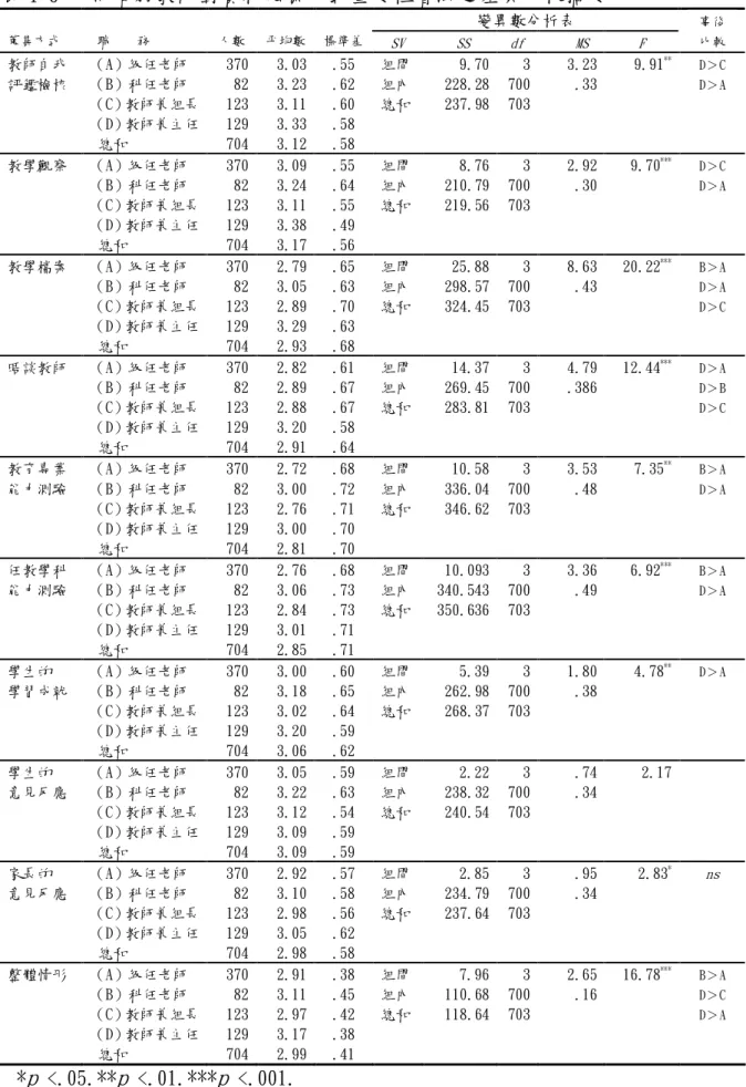 表 4-6 不同職務教師對資料蒐集方式重要性看法之差異比較摘要  變異數分析表  蒐集方式  職  務  人數  平均數  標準差 SV  SS  df  MS  F 事後 比較  教師自我  （A）級任老師  370  3.03  .55  組間  9.70  3  3.23  9.91  **  D＞C  評鑑檢核  （B）科任老師  82  3.23  .62  組內  228.28  700  .33  D＞A  （C）教師兼組長  123  3.11  .60  總和  237.98  703  