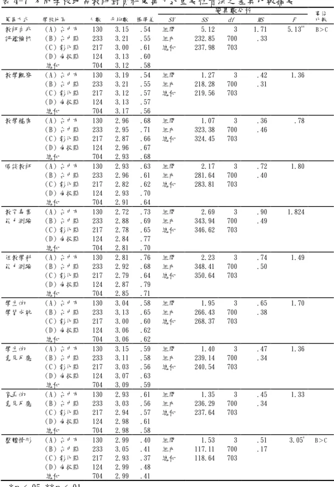 表 4-7 不同學校地區教師對資料蒐集方式重要性看法之差異比較摘要  變異數分析  蒐集方式  學校地區  人數  平均數  標準差 SV  SS  df  MS  F 事後 比較  教師自我  （A）台中市  130  3.15  .54  組間  5.12  3  1.71  5.13  **  B＞C  評鑑檢核  （B）台中縣  233  3.21  .55  組內  232.85  700  .33  （C）彰化縣  217  3.00  .61  總和  237.98  703  （D）南投縣 