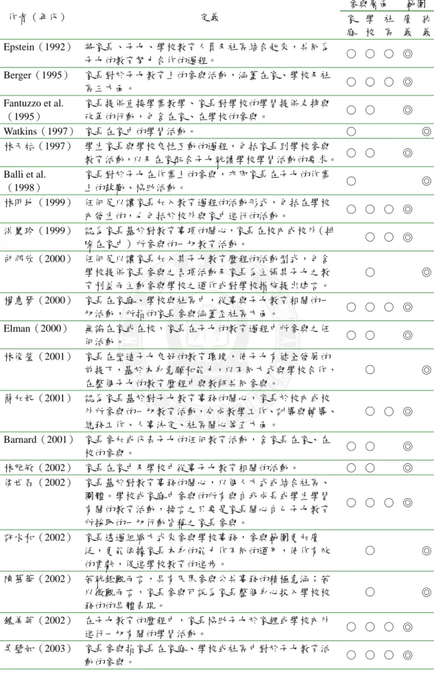 表 2-1-1  家長參與的定義分析  參與層面  範圍 作者（年代）  定義  家 庭  學 校  社 區  廣義 狹義 Epstein（1992）  將家長、子女、學校教育人員及社區結合起來，共同為 子女的教育努力合作的過程。  ○  ○  ○  ◎ Berger（1995）  家長對於子女教育上的參與活動，涵蓋在家、學校及社 區三方面。  ○  ○  ○  ◎ Fantuzzo et al
