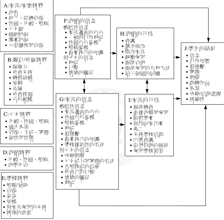 圖 2-3-1 Eccles 與 Harold 的家長參與模式 