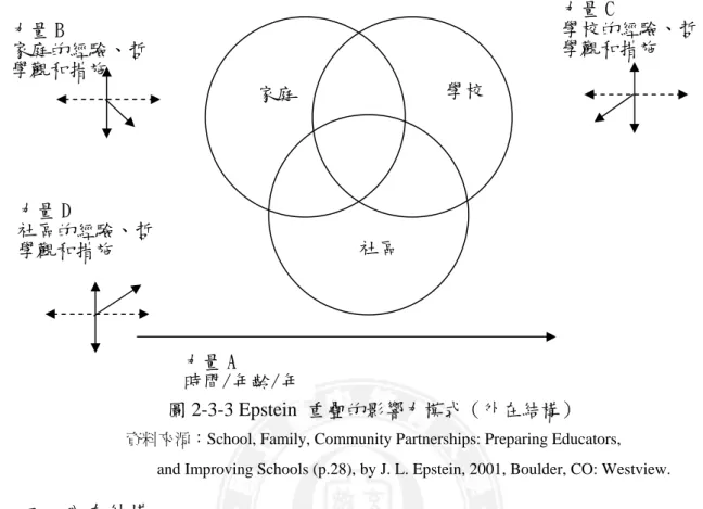 圖 2-3-3 Epstein  重疊的影響力模式（外在結構） 