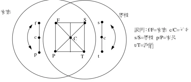 圖 2-3-4 Epstein  重疊的影響力模式（內在結構） 