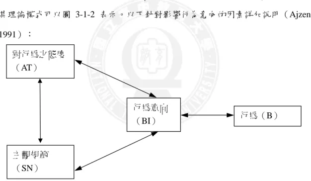 圖 3-1-2  理性行動理論 