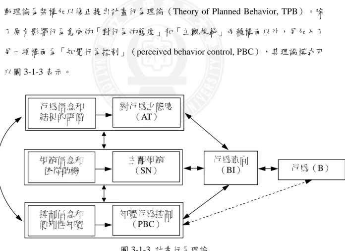 圖 3-1-3  計畫行為理論 