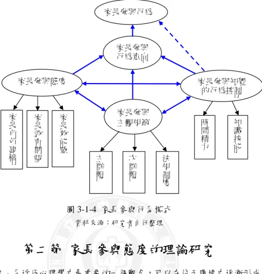 圖 3-1-4  家長參與行為模式  資料來源：研究者自行整理  第二節  家長參與態度的理論研究  「態度」為近代心理學中最重要的一個觀念，可以在後天環境中逐漸形成，而 且會影響個人在特殊情境中的行為（吳瓊汝，1998）。教育學者張春興（1996）認 為態度即是個體對人、對事、對周遭事物的觀感及看法。一般而言，態度是無法直 接觀察、感覺或接觸的，只能藉由個人某些特定行為中去推知。態度是個人對特定 對象所持的評價感及行動傾向。對象係指任何可以為社會成員所接近之具有實徵內 涵的事實，如人、事、物、制度及代表實